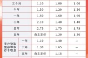 事业算命又有多家银行宣布下调！