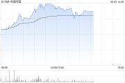 事业算命中国同辐持续上涨逾12% 近日氟[18F]贝他嗪注射液启动III期临床试验