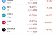 事业算命周四热门中概股涨跌不一 阿里巴巴跌1.45%，满帮涨3.30%