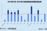 事业算命创投月报 | 启明创投：斥4.52亿入主天迈科技 5月投资事件数同、环比激增