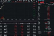 事业算命金融科技异动拉升，159851放量涨近3%，楚天龙4天3板！多重催化利好，机构旗帜鲜明看好板块机会