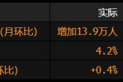 事业算命美国就业增长放缓 此前两个月数据被向下修正