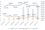 事业算命大成竞争优势A（090013）2024年末机构持仓占比82.26%，近一年业绩回报21.06%