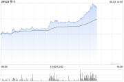 事业算命移卡早盘拉升逾16% 近日宣布获得美国MTL支付牌照