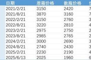 事业算命批发价4年跌48%，茅台跌至1960元
