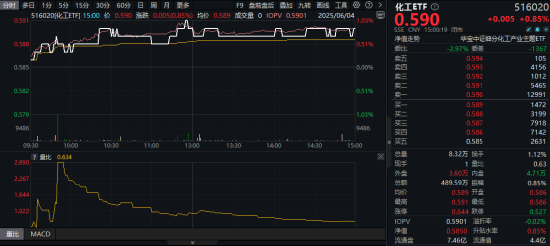 新能源下乡助力！化工板块放量上涨，主力抢筹+十年估值低位，板块景(🥚)气周期将至？