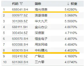信创爆火，资金狂涌，交投火热！信创ETF基金（562030）盘中涨逾1%，半小时成交额超5100万(✂)元(🏖)！