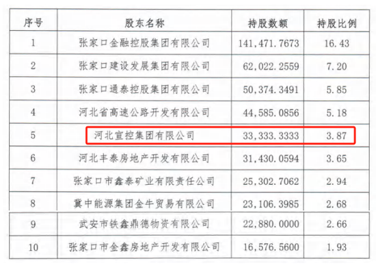 时隔半年再定增！张家口银行(🔆)频频补充资本背后，盈利能力亟待改善