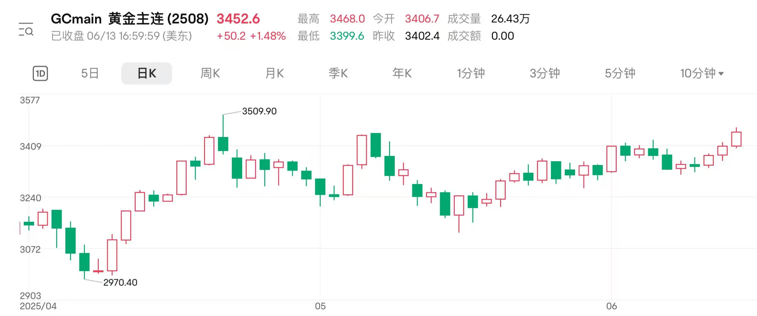 地缘扰动(🙃)持续 国际金价连涨三日逼近前高