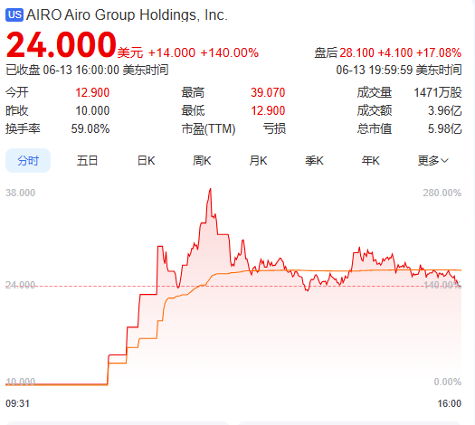 上市首日暴涨140% 军用无人机公司登陆纽交所 AI打造产品核心竞(🍀)争力