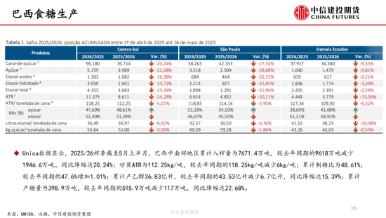 【白糖周(🍣)报】中东局(📍)势紧张推涨油价 关注巴西制糖比