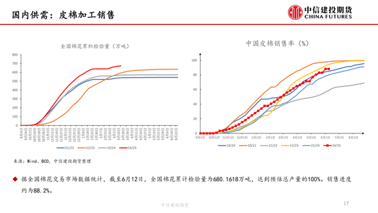 【棉花纺谈】供应端(🤑)阶段性缩量 疆棉基差坚挺