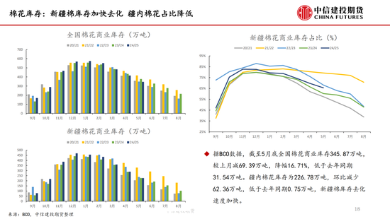 【棉花纺谈】供应端阶段性(💡)缩量 疆棉基差坚挺
